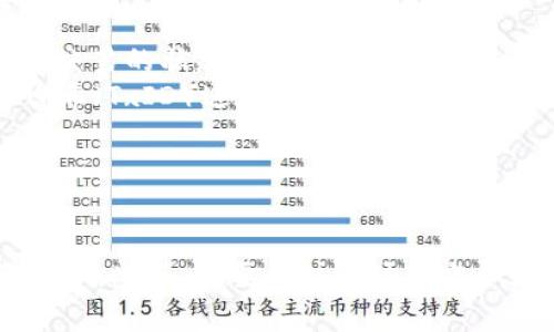   如何将Tokenim转为USDT？详细步骤和注意事项 / 
 guanjianci Tokenim, USDT, 数字货币, 转账交易, 区块链 /guanjianci 

在加密货币的世界中，将一种数字资产转换为另一种数字资产是常见的操作之一。在众多数字货币中，USDT（Tether）是最受欢迎的稳定币之一，其在交易中扮演着重要的角色。那么，如何将Tokenim转为USDT呢？在本篇文章中，我们将详细介绍转换的步骤、注意事项以及可能遇到的问题。

Tokenim与USDT概述
在进行Tokenim与USDT转换之前，先了解这两种数字货币的基本情况。Tokenim是一种新兴的数字资产，可能在某些平台上流通。USDT则是一种与美元挂钩的稳定币，其价值相对稳定，通常用于交易所内进行资产转换和避险。
Tokenim的特点可能包括其交易速度、智能合约支持等功能，而USDT则因其在市场上的流通性和普遍认可度而被广泛使用。因此，将Tokenim转换为USDT可以帮助用户更好地管理风险并参与各种投资机会。

步骤一：选择交易平台
将Tokenim转为USDT的第一步是选择一个支持这两种货币的交易平台。常见的平台包括Binance、Huobi、KuCoin等。在选择平台时，需要考虑以下几个方面：
ul
    listrong支持的货币对：/strong确保平台支持Tokenim与USDT的交易对。/li
    listrong交易手续费：/strong了解不同平台的交易手续费，因为这会影响最终的收益。/li
    listrong安全性：/strong选择安全性高、声誉好的交易平台，以保障资金的安全。/li
    listrong用户体验：/strong易用性也是选择平台时需要考虑的因素，特别是对于新手用户。/li
/ul

步骤二：注册账户并完成KYC
在确认交易平台后，需在该平台上注册账户，并按照要求完成身份验证（KYC）。通常需提供个人信息及身份证明材料。这一过程可能因平台不同而略有不同。
完成KYC后，将Tokenim充值到您的交易账户中。不同平台的充值流程可能会有所不同，请仔细阅读平台的充值指南，确保资金顺利到账。

步骤三：执行交易
一旦Tokenim到账，便可以开始交易了。选择Tokenim/USDT的交易对，输入您要交易的数量，确认所需的USDT金额及交易手续费，然后执行交易。
交易成功后，您将拥有相应数量的USDT。您可以选择将其保留在交易所内，或将其提取到您的数字货币钱包中。

步骤四：提取USDT
对于需提取USDT的用户，需进入钱包或资产管理界面，选择提取或转账功能。输入USDT提取地址（确保该地址是正确的，特别是确保兼容的链），确认提取金额及相关手续费后，提交提取请求。
资金通常会在短时间内到账，但也可能因网络状况及不同平台的处理时间有所不同，因此需保持关注。

注意事项
在转换Tokenim为USDT的过程中，有几个关键的注意事项：
ul
    listrong汇率波动：/strong由于数字货币市场波动性极高，交易时需关注市场实时汇率，以便抓住最佳交易时机。/li
    listrong手续费：/strong提前了解各项费用，避免在交易过程中出现意外费用。/li
    listrong安全性：/strong确保在安全的网络环境下进行交易，不要在公共Wi-Fi下登录交易平台，保护个人信息。/li
    listrong合规性：/strong遵守当地法律法规，对于某些地区可能存在的监管限制进行了解。/li
    listrong资产配置：/strong在转换资产时需考虑总体的资产配置策略，避免过度集中投资于单一数字资产。/li
/ul

可能相关问题一：如何选择安全的交易平台？
选择安全的交易平台对于保障用户资金的安全至关重要。影响交易平台安全性的因素主要包括：
ul
    listrong监管：/strong检查平台是否获得相关监管机构的批准和监管，确保其合规运营。/li
    listrong用户评价：/strong查阅用户评价和反馈，以了解平台的声誉和交易体验。/li
    listrong技术安全：/strong了解平台在技术上的安全保障措施，例如使用数字资产的冷钱包和多重身份验证等。/li
    listrong历史安全事件：/strong关注平台是否曾发生过安全事件，若有，需了解其处理方式和后果。/li
/ul
在选择平台时，不妨参考一些专业的评测文章和论坛讨论，以获取更多信息和用户经验，从而做出更明智的选择。

可能相关问题二：Tokenim和USDT之间的发行机制有何不同？
Tokenim和USDT在发行机制上有着明显的区别，这直接影响到它们的价值稳定性和市场接受度。一般来说：
ul
    listrongTokenim：/strong作为一种新兴的资产，其发行机制可能依赖于项目方的设计，包括发行总量、流通策略、用途等。这些因素可能会导致Tokenim的价格波动较大，风险相对较高。/li
    listrongUSDT：/strong作为一种稳定币，其发行机制通常以法币储备为基础，每发行一枚USDT，Tether公司通常会有相应的美元储备。这意味着，USDT的价值相对稳定，用户在使用时可减少因价格波动带来的风险。/li
/ul
理解这两种资产的发行机制，有助于用户在进行资产配置时做出更加理智的判断。

可能相关问题三：我可以在哪些场合使用USDT？
USDT因其稳定性和广泛接纳而成为数字货币市场上的主要交易媒介。它的使用场合包括：
ul
    listrong交易所交易：/strong用户可在绝大多数交易所使用USDT进行其他数字货币的交易，作为一种主要的法币替代品。/li
    listrong投资组合避险：/strong在市场波动较大时，用户可以将其他数字资产兑换为USDT，以保护自己资产的价值，避免贬值。/li
    listrong转账：/strongUSDT也可以跨境转账，用户可利用其快捷的特点进行国际汇款和转账，费用相对较低。/li
    listrong借贷平台：/strong在某些借贷平台上，用户也可以将USDT作为抵押，进行借贷操作。/li
/ul
随着加密货币市场的不断发展，USDT的应用场景也在不断扩大，用户可以根据自己的需求进行灵活操作。

可能相关问题四：Tokenim市场前景如何？
Tokenim的市场前景受多种因素影响，包括项目团队的实力、市场需求和技术创新等。投资者在评估其前景时，通常关注以下几个方面：
ul
    listrong技术能力：/strongTokenim的技术背景及开发团队是否具备经验和实力，项目的技术实现是否具有可行性。/li
    listrong市场需求：/strongTokenim的应用场景是否具有实际需求，这将直接影响其市场接受程度。/li
    listrong竞争对手：/strong当前市场上是否存在竞争性的产品，Tokenim的优势何在，如何突围。/li
/ul
通过深入的市场调研和分析，用户有助于更好地把握投机时机，做出明智决策。

可能相关问题五：转账完成后如何跟踪交易状态？
在进行Tokenim转为USDT的交易后，用户通常希望及时了解交易状态，以确保交易顺利完成。一般来说，跟踪交易状态的步骤包括：
ul
    listrong交易平台的历史记录：/strong大多数交易平台都会为用户提供交易历史记录，用户可以在账户管理页面查询当前交易的状态。/li
    listrong区块链浏览器：/strong如果Tokenim及USDT都是基于公开的区块链网络，用户可以通过区块链浏览器输入交易哈希（TxID）进行查询，查看交易的确认状态。/li
    listrong客户支持：/strong若交易状态异常，用户也可以联系交易平台的客户支持获取帮助，了解具体情况。/li
/ul
定期跟踪自己的交易状态，不仅有助于资金安全，也能提高用户对平台的信任度。

综上所述，将Tokenim转为USDT的过程包括多个步骤，从选择合适的平台到完成交易再到提取USDT，用户需充分了解每一步的细节。此外，也要关注市场动态和数字资产的变化，动态调整自己的投资策略，以实现财富的更好增长。