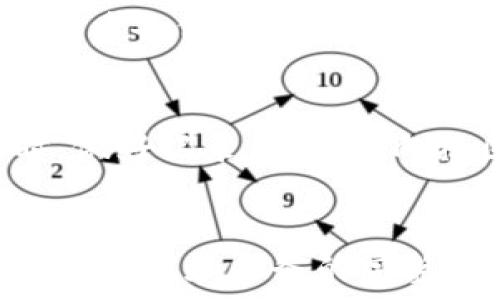   
xiaoti以太坊钱包安全使用指南：保存、备份与管理的全方位解析/xiaoti

关键词  
以太坊钱包, 钱包安全, 私钥, 助记词, 备份方法/guanjianci

引言
以太坊是当前最流行的智能合约平台之一，随着其普及，许多人开始使用以太坊钱包来存储和管理自己的数字资产。然而，随着数字货币的不断增长和技术的日益复杂，安全性成为了用户关注的焦点。在这个过程中，了解和管理好自己的以太坊钱包非常重要，尤其是在保存关键组件方面。本文将详细介绍以太坊钱包的主要组成部分，以及如何安全地保存这些信息，确保用户的资产安全。此外，我们还将探讨一些常见问题，以帮助用户更好地理解与以太坊钱包相关的知识。

以太坊钱包的组成部分
以太坊钱包主要由以下几个组件构成：
ul
    li私钥 (Private Key)/li
    li助记词 (Mnemonic Phrase)/li
    li公钥 (Public Key)/li
    li账户地址 (Address)/li
/ul

私钥
私钥是使用以太坊钱包的核心，它是唯一的并且不能被更改。私钥是为了验证用户身份而生成的重要信息，任何拥有私钥的人都可以完全控制与该私钥对应的以太坊账户。因此，保护好私钥至关重要，用户应避免将其泄露给任何人，并务必定期备份。

助记词
助记词是一串单词（通常为12或24个），它是生成钱包私钥的基础。在用户想要恢复钱包时，助记词是最常用的方法之一。与私钥不同，助记词相对更易记，但它同样需要妥善保存。如果助记词丢失，恢复钱包将变得极为困难，甚至可能导致资产永久失去。

公钥和账户地址
公钥和账户地址是与私钥相对应的部分。公钥是由私钥生成的，可以公开分享，而账户地址是将公钥转换后的结果，用户可利用账户地址来接收以太坊及其代币。虽然公开分享公钥和账户地址不会对资产安全造成威胁，但用户应始终警惕潜在的钓鱼网站或其他网络攻击。

为什么私钥和助记词如此重要
私钥和助记词是以太坊资产管理的基石，必须妥善保存。失去私钥或助记词等同于失去对应的钱包，无法再访问钱包内的资产。相比之下，如果用户只丢失了账户地址或公钥，是不会导致资产损失的。因此，要将更多注意力放在私钥和助记词的防护上。

私钥和助记词的保存方法
安全保存私钥和助记词的方法有很多，包括：
ul
    li纸质备份：将私钥和助记词写在纸上并妥善保管，放置在防潮、防火的地方。/li
    li硬件钱包：采用硬件钱包进行存储，提供物理安全保护。/li
    li冷存储：将私钥完全不连接网络，避免黑客攻击。/li
    li密码管理工具：使用安全的密码管理工具保存和加密私钥。/li
/ul

保护以太坊钱包的其他措施
除了妥善保存私钥和助记词外，用户还应采取其他一些措施提升安全性：
ul
    li启用两步认证：大多数以太坊钱包允许用户启用两步认证，增加额外的账户保护。/li
    li定期更新软件：确保使用最新版本的钱包软件，以防止已知的漏洞和攻击。/li
    li警惕钓鱼攻击：注意查看链接的安全性，不要在可疑网站上输入任何敏感信息。/li
/ul

常见问题

Q1: 如果我丢失了助记词和私钥，我的资产会怎么办？
如果您丢失了助记词和私钥，您的资产将不可恢复。以太坊钱包的安全性是基于私钥和助记词的独特性以及它们给用户提供的控制权。失去这些信息就意味着您将完全无法访问钱包内的资产。如果您在使用某个交易所或第三方平台进行交易，该平台可能会保存您的信息，您可以通过他们的支持找回账户，但您在非托管钱包中的资产极有可能无法恢复。因此，建议您在创建钱包时进行多重备份。

Q2: 如何选择安全的以太坊钱包？
选择安全的以太坊钱包需要综合考虑多个因素。首先，评估钱包的声誉和用户评价，可以通过各种加密货币社区论坛、社交媒体等了解用户的体验。其次，查看钱包是否支持多重签名和两步认证等安全功能，确保其具备较高的安全性。同时，建议选择开源的钱包软件，因开源代码可以被社区和审核。最后，请确认钱包是否经常更新并修复漏洞，软件过时可能会带来安全风险。

Q3: 是否有必要使用硬件钱包？
硬件钱包对于那些持有大量数字资产的投资者来说，是非常理想的选择。它们提供比传统软件钱包更高的安全性，因为私钥始终保存在设备上，与网络隔离，能有效防止黑客攻击。即使电脑被恶意软件感染，硬件钱包仍可保持私钥的安全。同时，硬件钱包使用起来也逐渐变得人性化，普通用户也能够轻松上手。总体而言，使用硬件钱包是大多数用户保护资产的好选择。

Q4: 助记词是否可以随意分享？
绝对不能随意分享助记词。助记词是恢复钱包的唯一途径，拥有助记词的人可以完全控制钱包内的所有资产。因此，分享助记词将导致资产风险，用户应始终保持高度的谨慎。百害无一利，尽量用更安全的方式保存助记词，例如纸质备份、密码管理工具或加密存储等，确保它们不被泄露。

Q5: 出现钱包异常时该怎么办？
如果您发现钱包出现异常，例如无法访问或者其他不正常的交易行为，第一时间应检查是否有钓鱼网站或安全工具被破坏的问题。如果您的账户存在异常交易，请立即更改钱包的密码和相关安全设置，并通知钱包提供商。同时，做好记录，以便于向社区及相关机构报案。如果有进一步的损失，应考虑使用更安全的钱包或重新创建一个新的钱包，确保未来的资金安全。

结论
以太坊钱包是数字资产管理的重要工具，确保钱包安全不仅关系到个人财产的安全，还与用户的使用体验息息相关。了解这些主要组件及其安全保存方法，不仅能帮助用户有效管理资产，还能在数字货币急剧发展的背景下，保障数据和财务的完整性。通过这篇文章，希望每位用户都能在以太坊的旅程中感受到安全与便利，沉浸于数字资产的广阔前景之中。